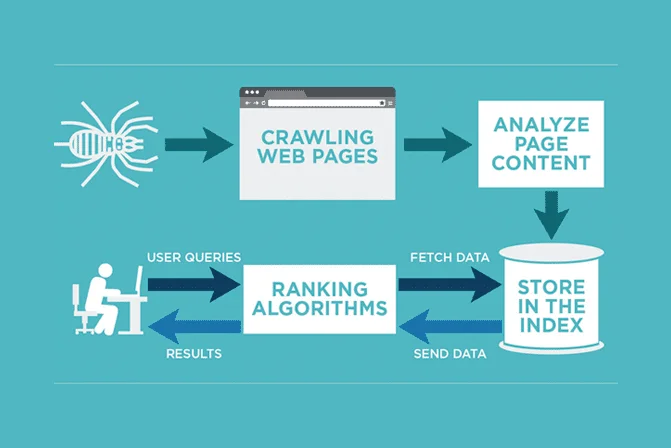 How Search Engine Crawling, Indexing And Ranking Works