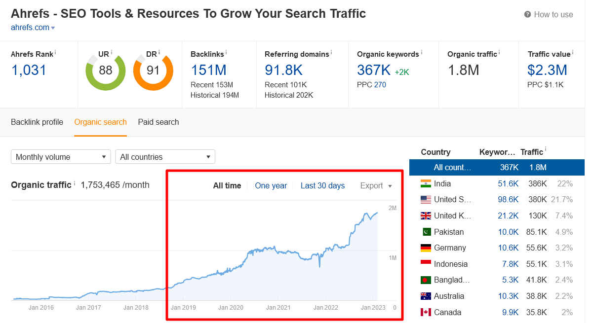 SEO Improves Your Organic Search Visibility