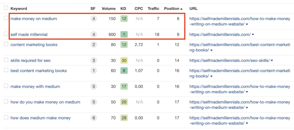 how to rank keyword without backlinks